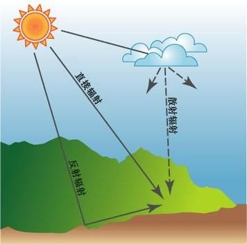 《太阳辐射》单机攻略