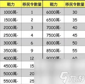 万国觉醒移民能带多少资源