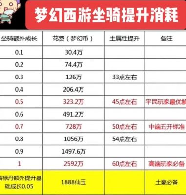梦幻西游坐骑升级最佳方案是什么?