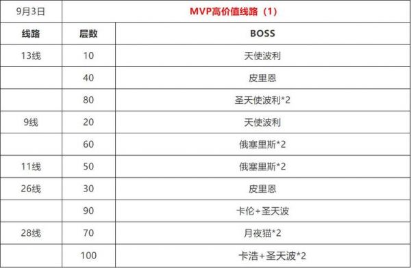 仙境传说RO4月5日更新无限塔MINI与MVP各路线分布介绍