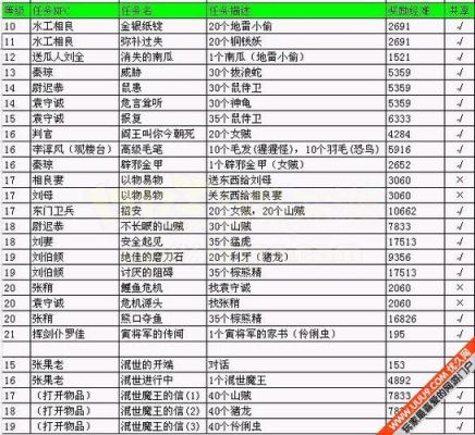 口袋西游轻松拿所有成就点,成就点分级极限攻略