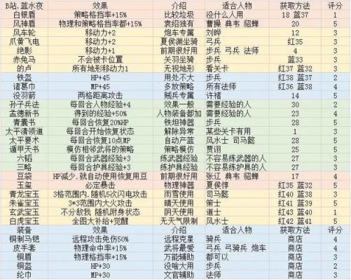 曹操传攻略人物培养,压级练果必备友军