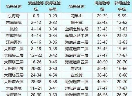 梦幻西游40级怎么升级快?