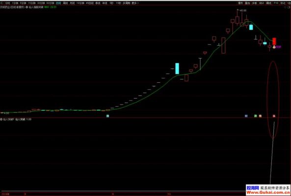 【通达信指标】仙人指路指标公式(副图+选股)