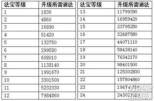 问道手游法宝怎么转世