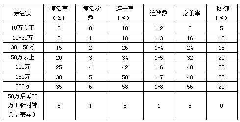 问道宠物刷亲密攻略