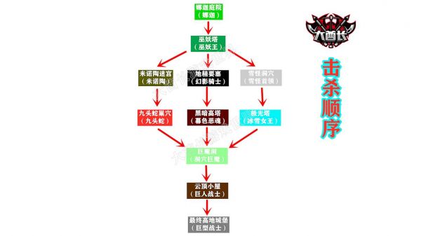 暮色森林攻略顺序