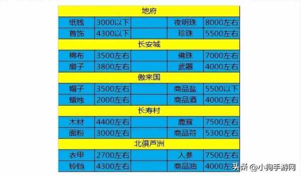 梦幻西游跑商攻略
