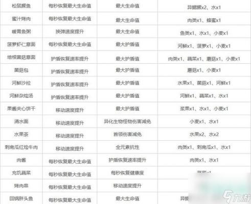 星球重启变质的美味任务怎么做-变质的美味任务攻略