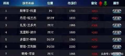 FTX篮球经理此阵容配置如何?