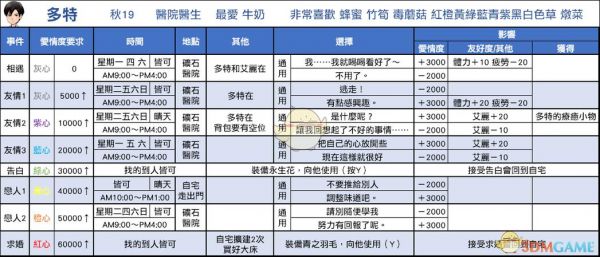 牧场物语重聚矿石镇凯恋爱事件怎么做_凯恋爱事件攻略